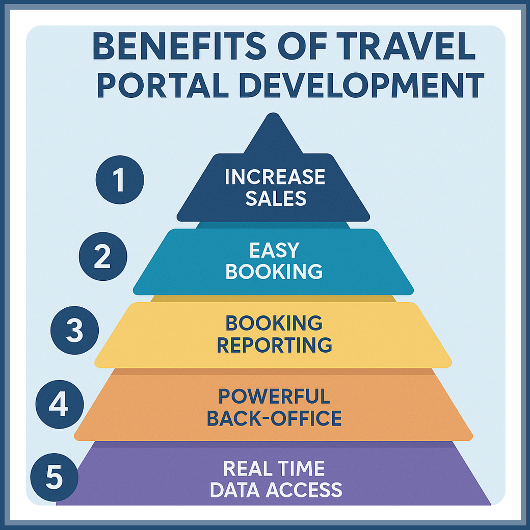 benefits of travel portal development