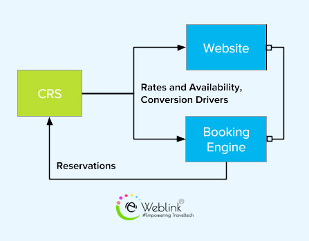 hotel central reservation system