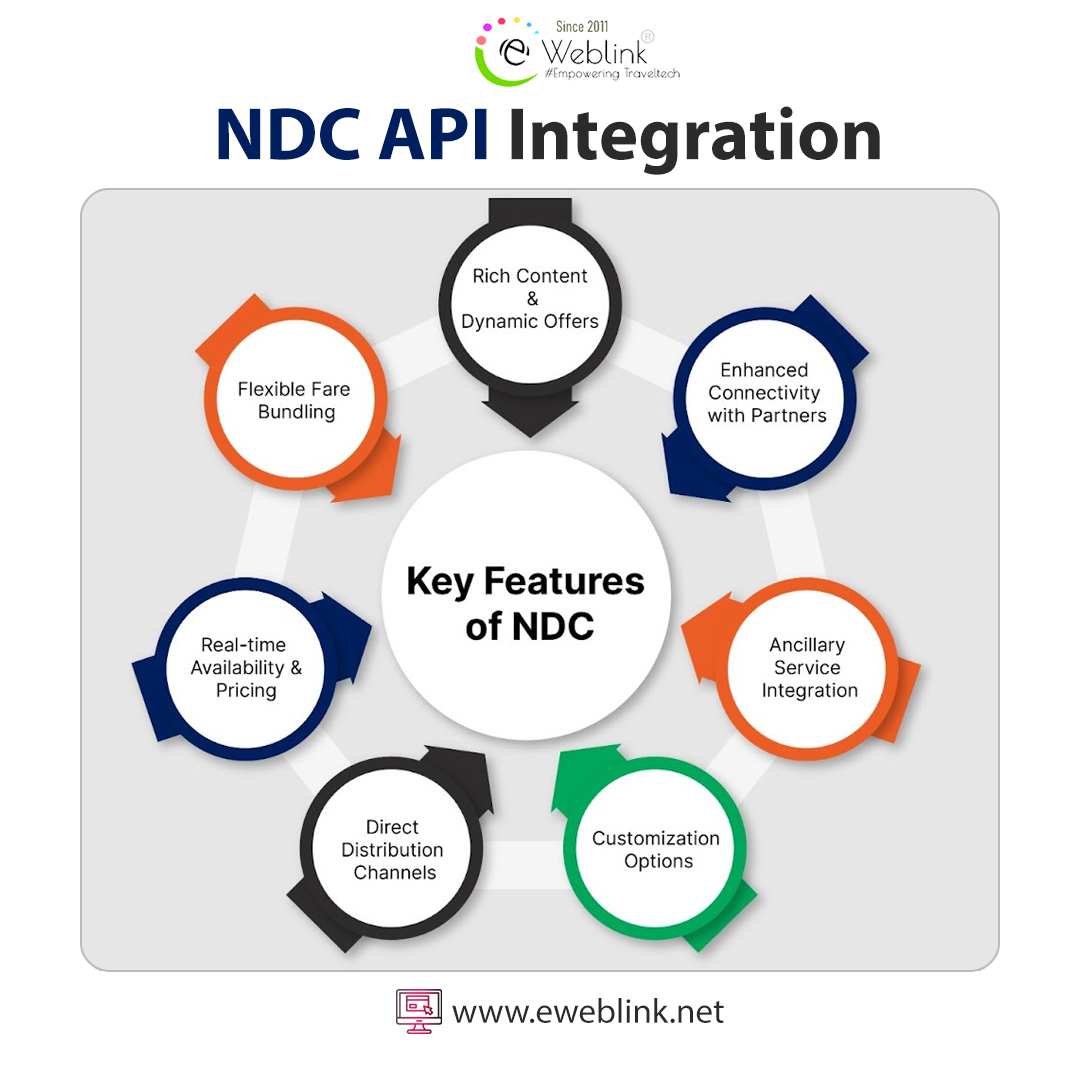 NDC API Integration
